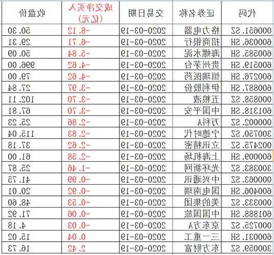 北上资金净卖出A股超100亿元。北上资金净卖出A股超100亿元。2023年12月13日 14:11港股那点事新浪财经APP缩小字体放大字体收藏微博微信分享腾讯QQQQ空间(sinaads = window.sinaads || []).push({})北上资金净卖出A股超100亿元。.app-kaihu-qr{text-align: center;padding: 20px 0;}.app-kaihu-qr span{font-size: 18px; line-height: 31px;display: block;}.app-kaihu-qr img{width: 170px;height: 170px;display: block;margin: 0 auto;margin-top: 10px;}股市回暖，抄底炒股先开户！智能定投、条件单、个股雷达……送给你.appendQr_wrap{border:1px solid #E6E6E6;padding:8px;}.appendQr_normal{float:left;}.appendQr_normal img{width:74px;}.appendQr_normal_txt{float:left;font-size:20px;line-height:74px;padding-left:20px;color:#333;}海量资讯、精准解读，尽在新浪财经APP(sinaads = window.sinaads || []).push({});文章关键词：北上资金 A股 (sinaads = window.sinaads || []).push({});(sinaads = window.sinaads || []).push({});.vip-class{margin-top: 40px;}.vip-class-cont{display: flex; align-items: flex-start; justify-content: space-between;}.vip-class-item{width: 264px;}.vip-class-pic{display: block; width: 100%;}.vip-class-text{padding-top: 8px; line-height: 22px; font-size: 16px; max-height: 44px; overflow: hidden; word-break: break-all; display: -webkit-box; -webkit-box-orient: vertical; -webkit-line-clamp: 2;}.vip-class-text a, .vip-class-text a:visited{color: #000;}.vip-class-text a:hover{color: #3753a2;}@media screen and (max-width:1440px) {.vip-class-item {width: 200px;}}VIP课程推荐加载中...新浪直播百位牛人在线解读股市热点，带你挖掘板块龙头收起@@title@@@@status_text@@@@program_title@@APP专享直播上一页下一页1/10热门推荐收起新浪财经公众号24小时滚动播报最新的财经资讯和视频，更多粉丝福利扫描二维码关注（sinafinance）相关新闻财经头条作者库股市直播图文直播间视频直播间@@~it:value:index$$@@=value.user.name$$@@=value.publish_time$$@@?value.islive$$@@=value.content$$@@??$$网友提问：@@=value.question$$老师回答：@@=value.answer$$@@?$$@@~$$更多@@~it:value:index$$@@=value.teacher  value.teacher.name$$@@=value.title$$@@=value.publish_time$$@@~$$更多最近访问我的自选(sinaads = window.sinaads || []).push({})01/环球时报社评：中央经济工作会议的这个信号振聋发聩02/中央经济工作会议解读：税负有望下降，楼市或迎利好03/揭秘万达“白衣骑士”单伟建：“亚洲小黑石”，任阿里独董，名下公司人均年薪380万04/华为全球化又一大捷05/蚂蚁集团宣布新一轮职级体系改革06/今年以来逾50家A股公司“落子”越南07/阿根廷新总统开出休克疗法首批处方 比索官方汇率一次性贬值54%08/16位专家解读：中央经济工作会议重磅部署有何深意？09/中央经济工作会议：2024年产业创新的关键是什么？10/中央经济工作会议释放明年楼市调控三大信号01/深夜突发：碧桂园官宣！02/李蓓：中国股市将迎来类似美国50年代和日本80年代的大牛市03/12月13日操盘必读：影响股市利好或利空消息04/东方甄选CEO：小编和董宇辉表现都欠妥05/关键时刻，中央开了一次很不寻常的会议06/利好！“大资金”接连出手，再现ETF成交大幅放量07/碧桂园高管集体降薪，前女首富杨惠妍月薪降至1万元，身家已跌去270亿08/突发！多只医药股涨停09/经济日报：资本市场有望吸引更多“长钱”10/财经早报：多家公司公告回购股份并注销 监管已出手剑指短视频乱象01/中央经济工作会议11大看点权威解读02/一片存款“降息”声中，两家中小银行逆市上调存款利率，什么信号？业内：仍有开门红需求03/比较基准下调 理财产品业绩预期再降04/“去打征信报告才知道被查过征信”，网贷也要有“信用”了05/雪球投资者激辩：是否需要把招行换成工行或农行？06/中央经济工作会议深读｜从九大政策信号看明年经济工作怎么干07/又有银行加入增持大军 11月以来已有6家银行公告增持或拟增持08/中央经济工作会议深读｜社融规模、货币供应量的“锚”表述有变，意味着什么？09/平安银行召开房地产企业座谈会，七大类十五条举措加大房企融资支持10/定调2024！中央经济工作会议：稳健的货币政策要灵活适度、精准有效(sinaads = window.sinaads || []).push({})(sinaads = window.sinaads || []).push({})7X24小时@@~it:value:index$$@@=value.format_created_time$$|@@=value.content$$@@~$$(sinaads = window.sinaads || []).push({})(sinaads = window.sinaads || []).push({})徐小明			凯恩斯			占豪			花荣			金鼎			wu2198			丁大卫			易宪容			叶荣添			沙黾农			冯矿伟			趋势之友			空空道人			股市风云			股海光头(sinaads = window.sinaads || []).push({})(sinaads = window.sinaads || []).push({})杨伟民张明：24年人民币汇率走势谨慎乐观王剑：不要过度解读市场利率波动张瑜：寻找“新”定价罗志恒：经济工作会议释放积极信号俞燕：金融监管板子要打准打痛(sinaads = window.sinaads || []).push({})(sinaads = window.sinaads || []).push({})交易提示
操盘必读
证券报
最新公告
限售解禁
数据中心
条件选股
券商评级
股价预测
板块行情
千股千评
个股诊断
大宗交易
财报查询
业绩预告
ETF期权
类余额宝
基金净值
基金对比
基金排名商品行情
外盘期货
商品持仓
现货报价
CFTC持仓
期指行情 
期指持仓
期指研究
行业指数
权重股票
期货名人
专家坐堂
高清解盘 
期货入门
各国国债
期市要闻
期货研究 
机构评论 
品种大全外汇计算器
人民币牌价
中间价
美元指数
直盘行情
所有行情 		
美元相关 	
人民币相关
交叉盘
拆借利率
货币分析
机构观点
经济数据
专家坐堂
分析师圈
国债收益率
全球滚动
CFTC持仓
比特币外汇计算器黄金资讯白银分析实物金价ETF持仓黄金TD白银TD金银币专家坐堂基础知识现货黄金现货白银现货铂金现货钯金高清解盘黄金吧  白银吧黄金分析CFTC持仓(sinaads = window.sinaads || []).push({})(sinaads = window.sinaads || []).push({})叶檀凯恩斯曹中铭股民大张宇辉战舰股市风云余岳桐股海战神郭一鸣赵力行叶檀凯恩斯曹中铭股民大张宇辉战舰股市风云余岳桐股海战神郭一鸣赵力行董明珠还能为格力奋战多久？|《至少一个小时》梁建章：中国人口衰竭的速度前所未有冷友斌回应网友质疑：说价格高 对飞鹤不公平！王中军：我喜欢比较“江湖”一点的人7x24快讯：9月19日沪深两市涨停分析非凡哥哥samm：不想做任何操作飞我eight：今天才这点成交量和你天天向上：全部清除了  一分不剩用户7048726012：想红但是又有点怕羞江东子弟93949：还对中芯抱有幻想的人和你天天向上：拉升一下吧  给我清仓的机会用户7763476192：再玩下去6000亿都守不住了，没人玩了12-20达利凯普301566--12-19辰奕智能301578--12-18鼎龙科技603004--12-15国际复材301526--12-13宏盛华源6010961.7新浪财经意见反馈留言板新浪简介|广告服务|About Sina联系我们|招聘信息|通行证注册产品答疑|网站律师|SINA EnglishCopyright © 1996-2023 SINA CorporationAll Rights Reserved 新浪公司 版权所有(sinaads = window.sinaads || []).push({})